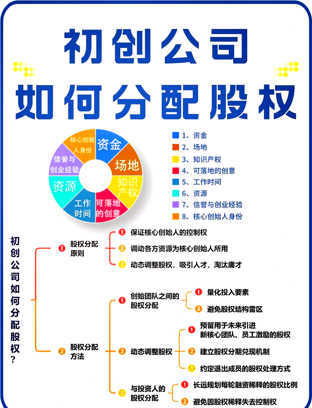 股权架构设计流程(股权架构设计的基本原则)鹤壁市